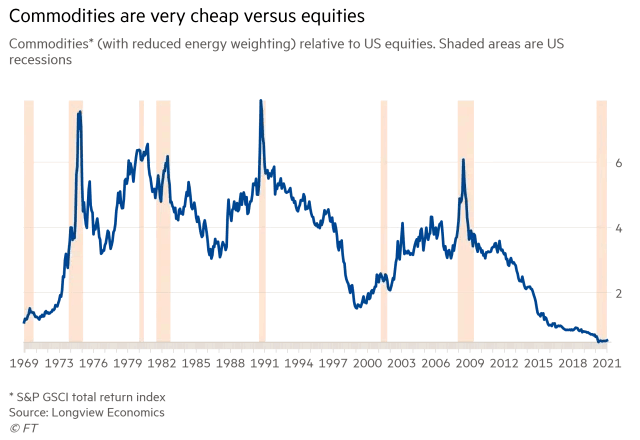 Valuation - Commodities Relative to U.S. Equities