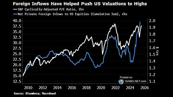 S&P 500 Cyclical-Adjusted P/E Ratio vs. Net Private Foreign Inflows to U.S. Equities