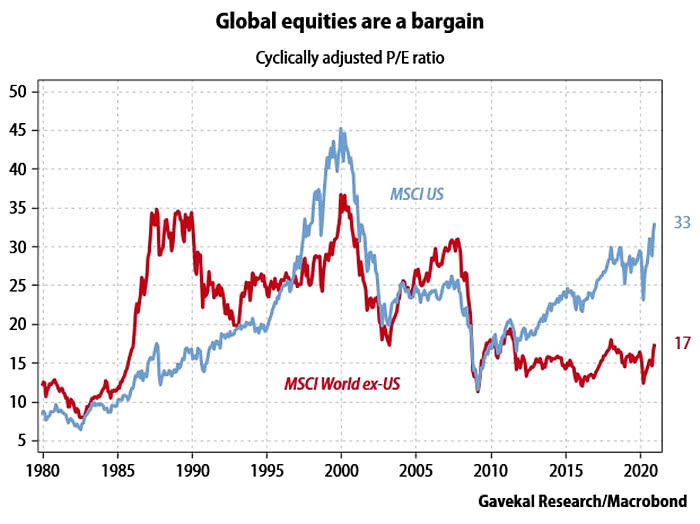 Valuation - Cyclical Adjusted P/E Ratio - MSCI U.S. vs. MSCI World Ex-U.S.