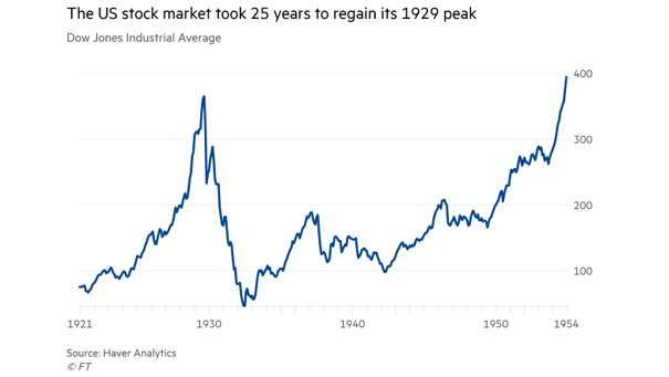 Valuation - Dow Jones Industrial Average from 1921 to 1954