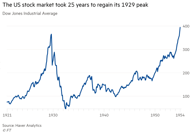 Valuation - Dow Jones Industrial Average from 1921 to 1954