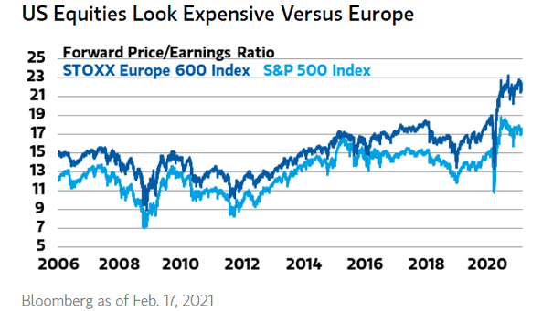 Valuation - Forward Price/Earnings Ratio - STOXX Europe 600 Index and S&P 500 Index