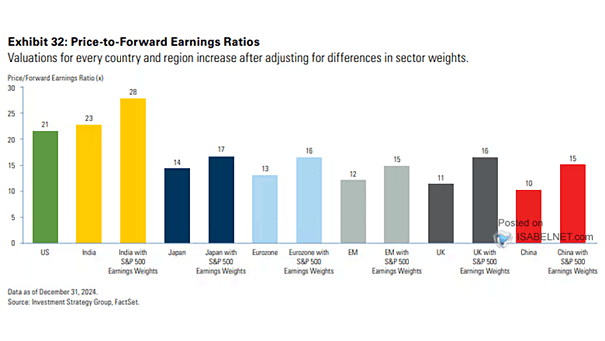 Price-to-Forward Earnings Ratios