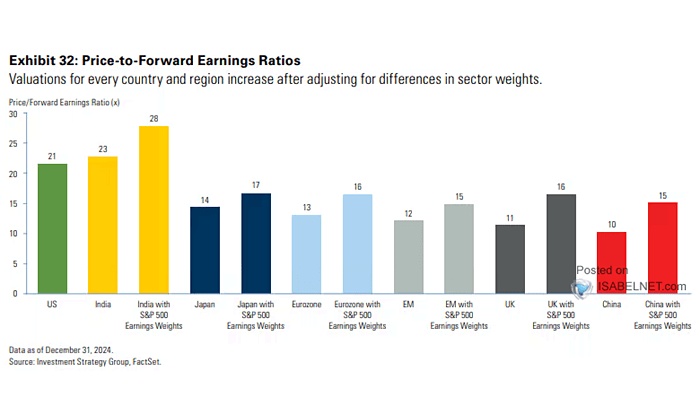 Valuation - Forward Price/Earnings Ratio - STOXX Europe 600 Index and S&P 500 Index