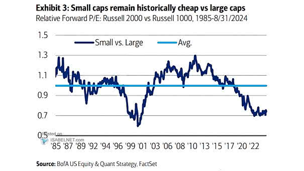 Valuation - Relative Forward PE Russell 2000 vs. Russell 1000