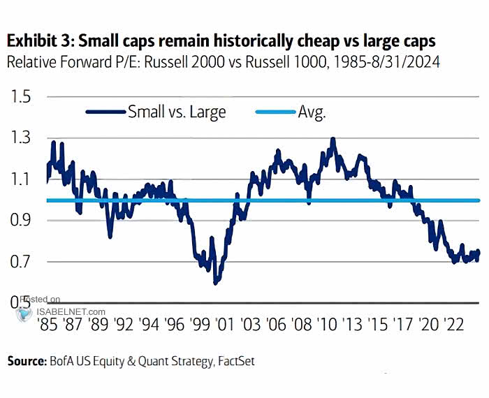 Valuation - Relative Forward P/E Russell 2000 vs. Russell 1000