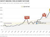 Valuation - The Buffett Indicator