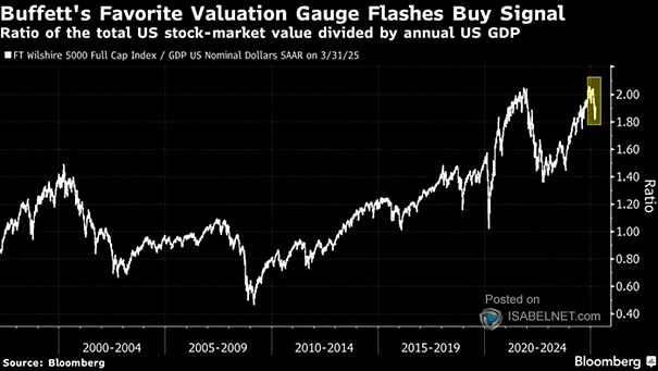 Valuation - The Buffett Indicator