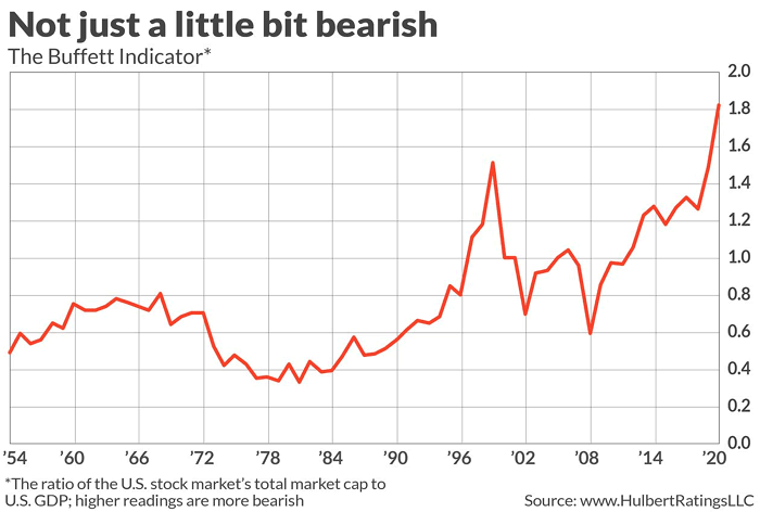 Valuation - The Buffett Indicator