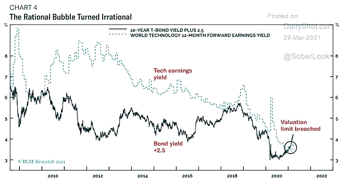 Valuation - World Technology 12-Month Forward Earnings Yield and 10-Year Treasury Bond Yield Plus 2.5