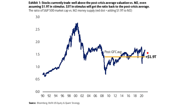 Valuation - the Ratio of S&P 500 Market Capitalization vs. M2 Money Supply