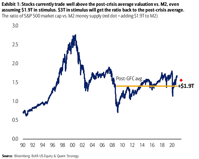 Valuation - the Ratio of S&P 500 Market Capitalization vs. M2 Money Supply