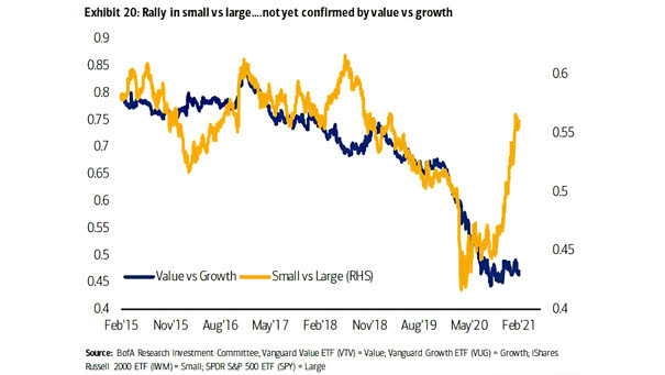 Value vs. Growth and Small Caps vs. Large Caps