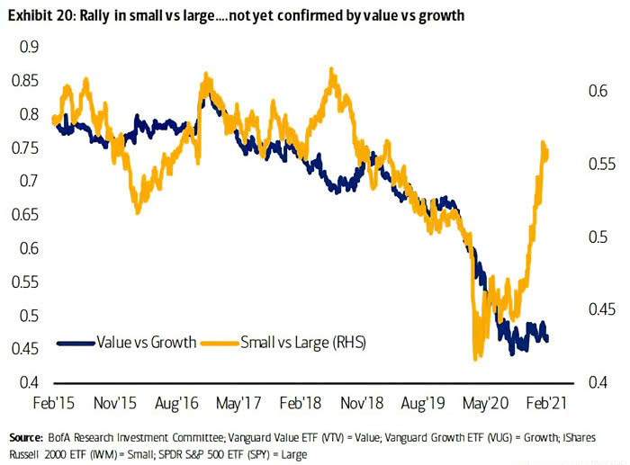 Value vs. Growth and Small Caps vs. Large Caps