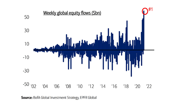Weekly Global Equity Flows