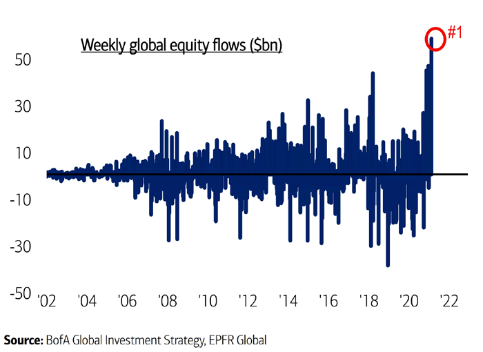 Weekly Global Equity Flows