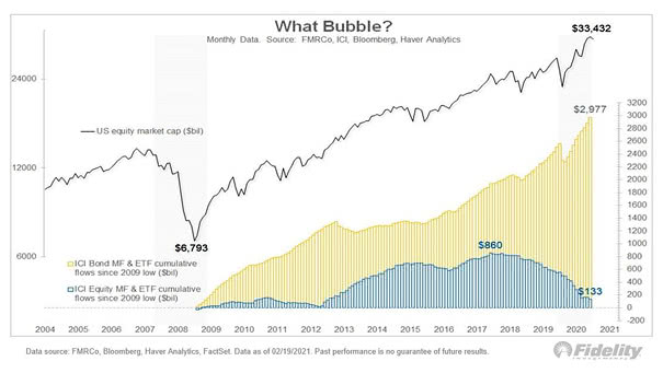 What Bubble? - Mutual Funds and ETF Cumulative Flows into Equities and Bonds Since 2009