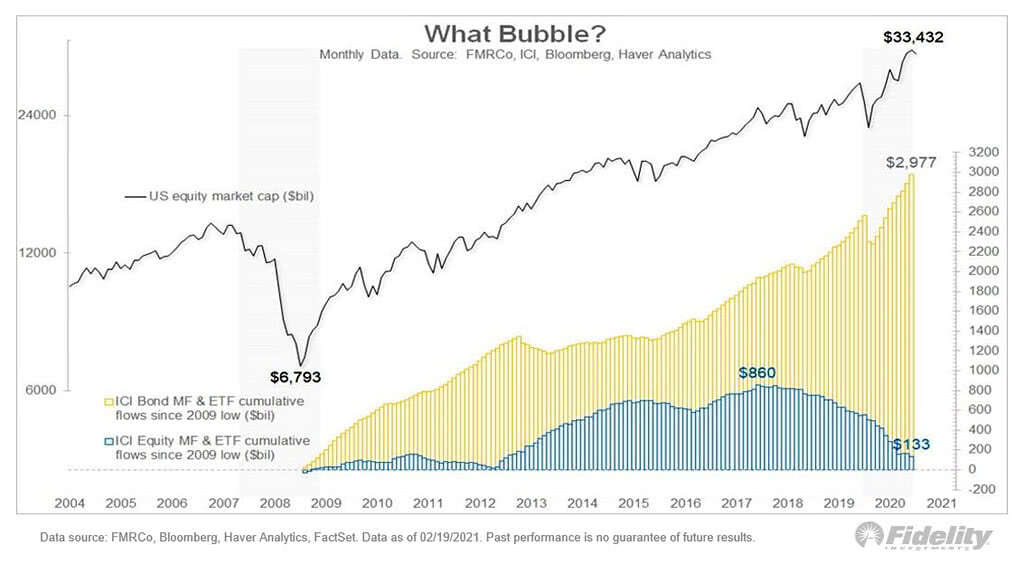 What Bubble? - Mutual Funds and ETF Cumulative Flows into Equities and Bonds Since 2009