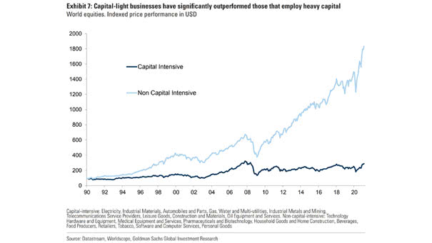 World Equities Performance - Capital Intensive Businesses vs. Non Capital Intensive Businesses