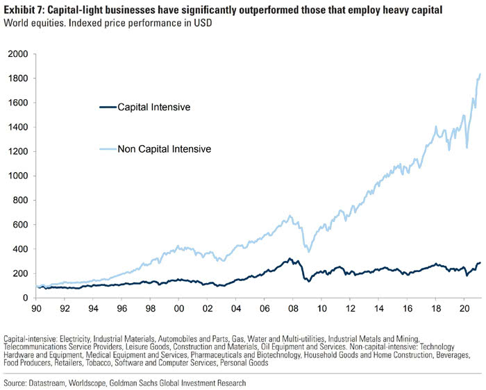 World Equities Performance - Capital Intensive Businesses vs. Non Capital Intensive Businesses