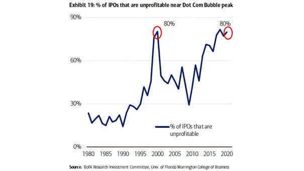% of IPO that Are Unprofitable