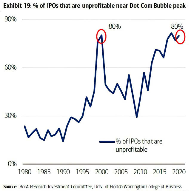 % of IPO that Are Unprofitable