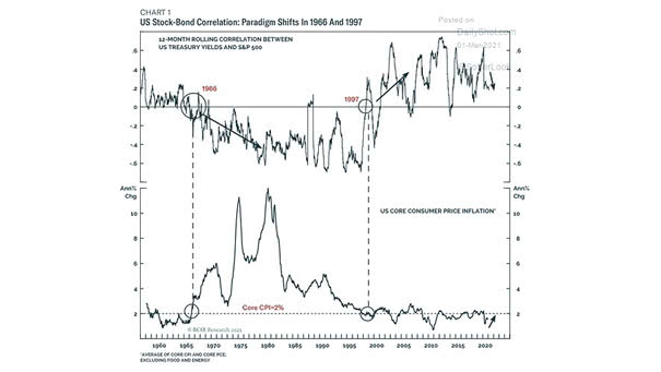 12-Month Rolling Correlation Between U.S. Treasury Yields and S&P 500
