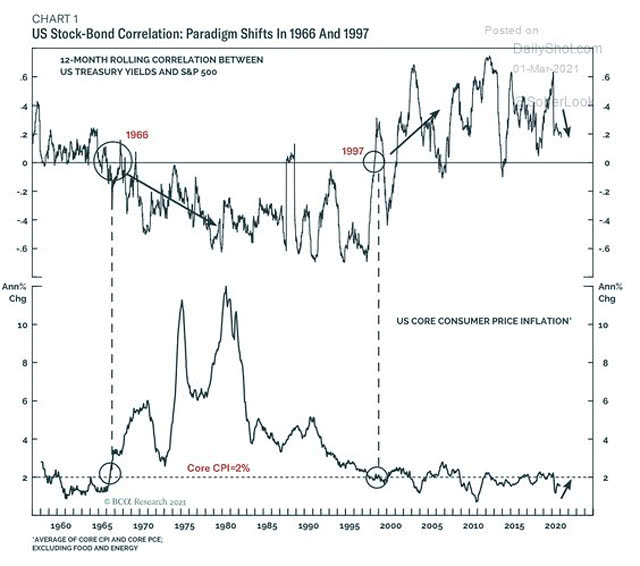 12-Month Rolling Correlation Between U.S. Treasury Yields and S&P 500