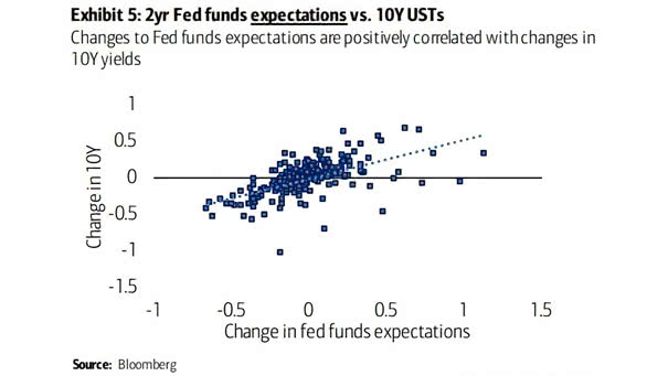 2-Year Fed Funds Expectations vs. U.S. 10-Year Treasury Yields