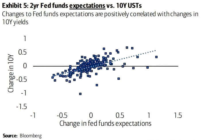 2-Year Fed Funds Expectations vs. U.S. 10-Year Treasury Yields