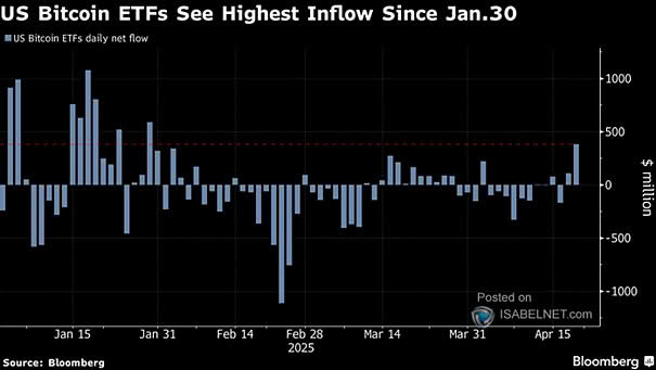 4-Week Flow Pace into Bitcoin Funds