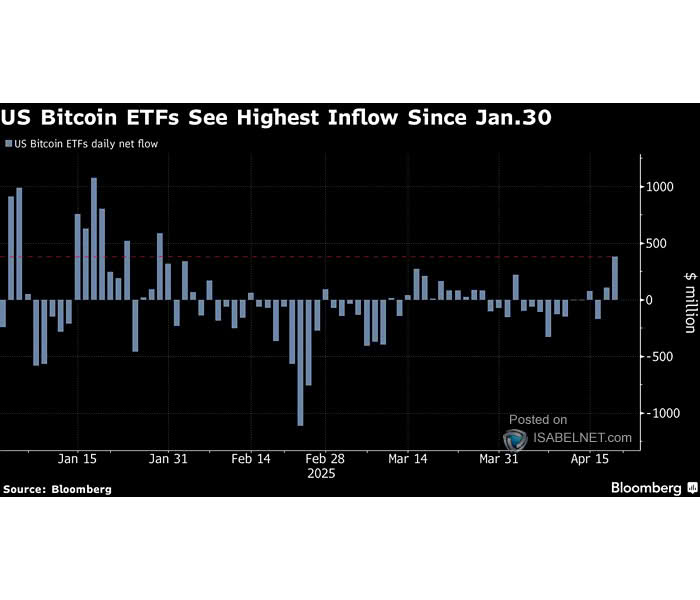 U.S. Bitcoin ETF Flows
