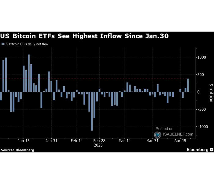 4-Week Flow Pace into Bitcoin Funds