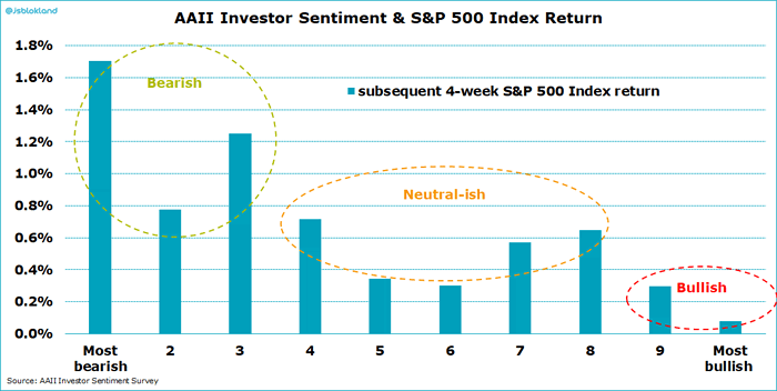 AAII Investor Sentiment Survey and S&P 500 Index Return