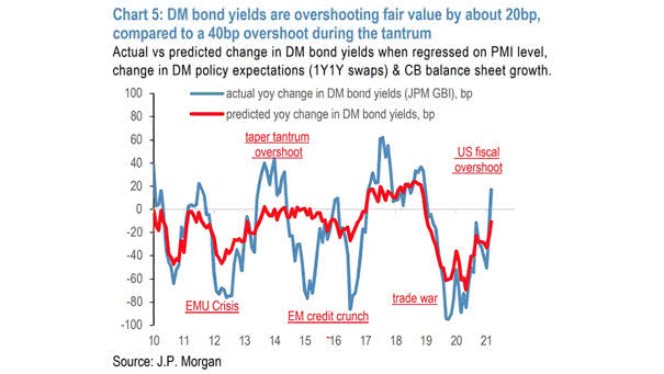 Actual vs. Predicted Change in DM Bond Yields When Regressed on PMI Level