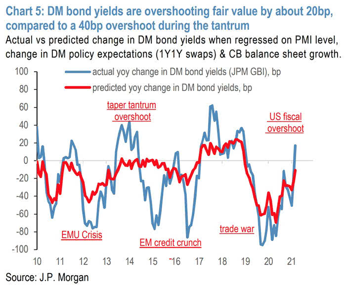 Actual vs. Predicted Change in DM Bond Yields When Regressed on PMI Level