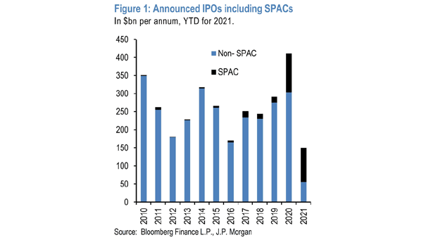 Announced IPOs Including SPACs