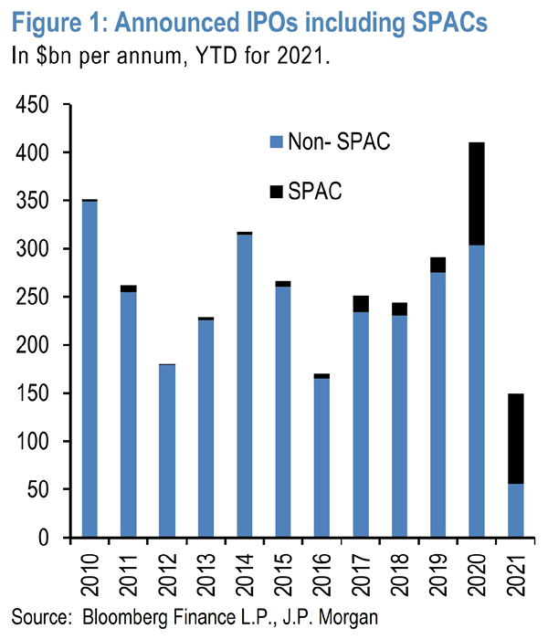 Announced IPOs Including SPACs