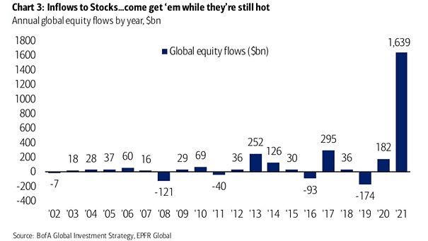 Annual Global Equity Flows