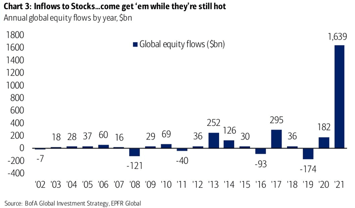 Annual Global Equity Flows