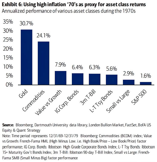 Annualized Performance of Various Asset Classes During the 1970s