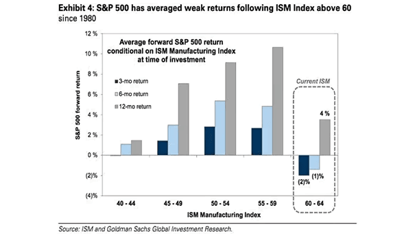 Average Forward S&P 500 Return Conditional on ISM Manufacturing Index at Time of Investment