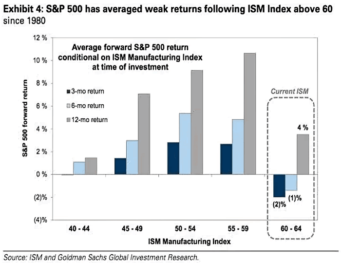 Average Forward S&P 500 Return Conditional on ISM Manufacturing Index at Time of Investment