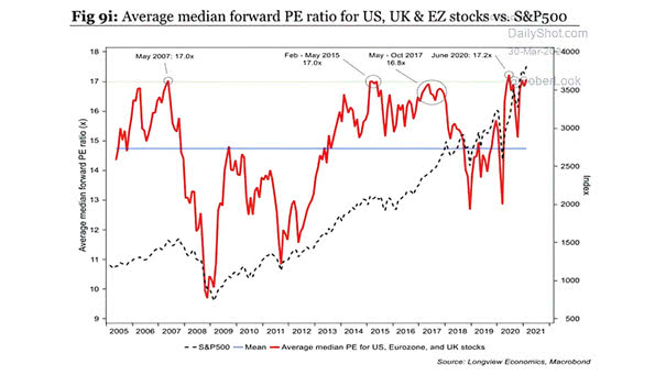 Average Median Forward P/E Ratio for US, UK and Eurozone Stocks vs. S&P 500