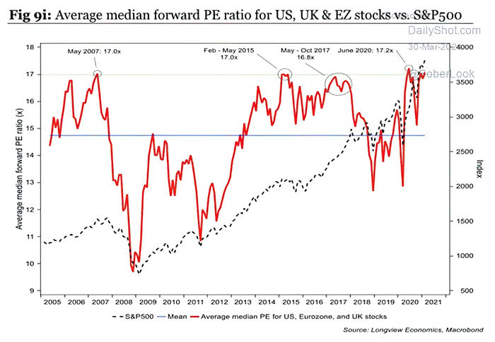 Average Median Forward P/E Ratio for US, UK and Eurozone Stocks vs. S&P 500