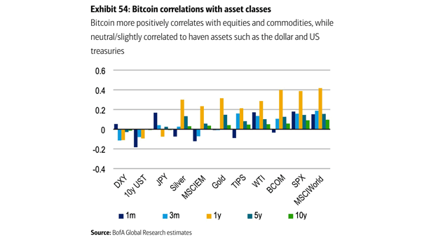 Bitcoin Correlations with Asset Classes