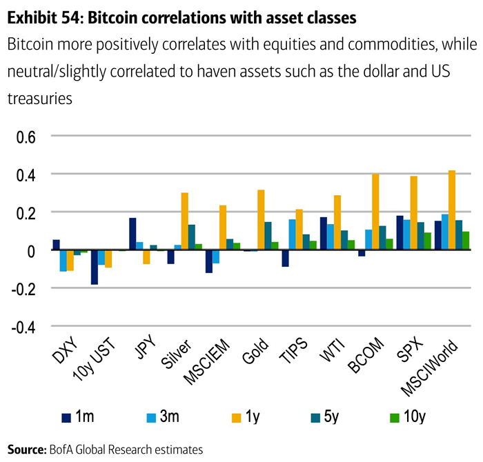 Bitcoin Correlations with Asset Classes
