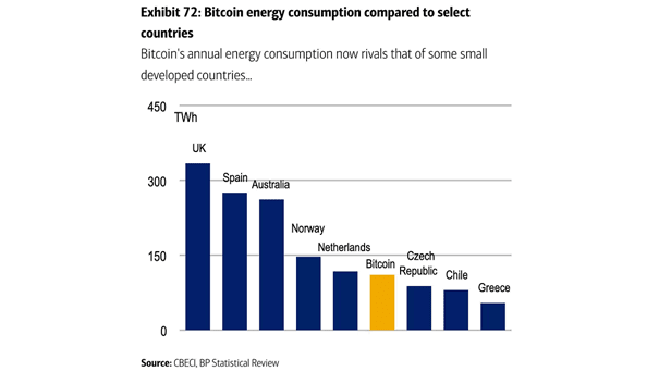 Bitcoin Energy Consumption Compared to Select Countries