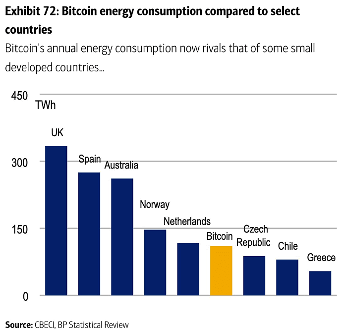 Bitcoin Energy Consumption Compared to Select Countries