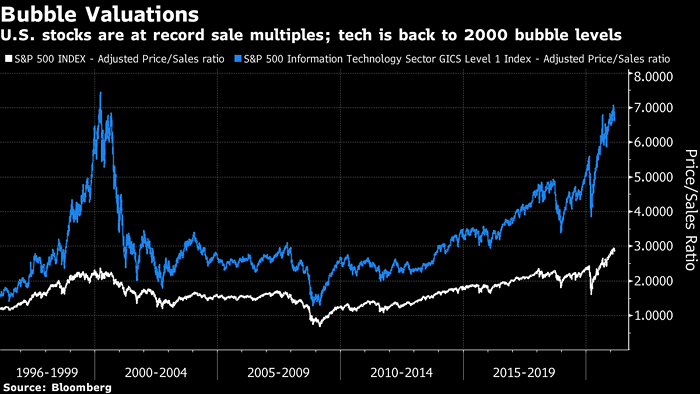 Bubble Valuations - S&P 500 Index and S&P 500 Information Technology Sector GICS Level 1 Index (Adjusted Price/Sales Ratio)